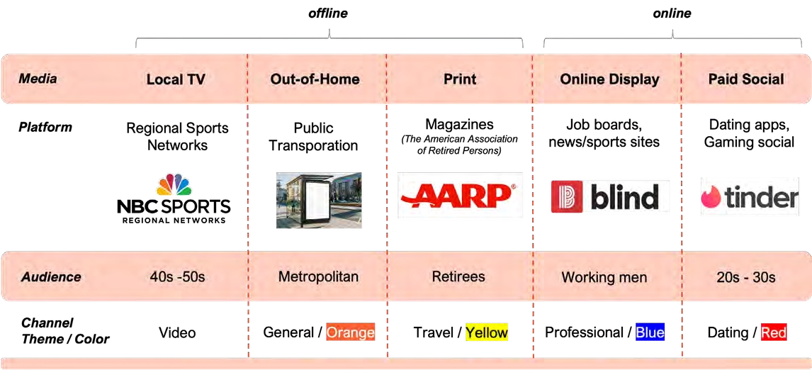 Marketing channels